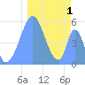Tide chart for Howland Island, Pacific Islands on 2025/01/1