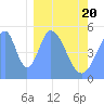 Tide chart for Howland Island, Pacific Islands on 2025/01/20