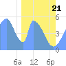Tide chart for Howland Island, Pacific Islands on 2025/01/21
