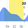 Tide chart for Howland Island, Pacific Islands on 2025/01/22