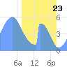 Tide chart for Howland Island, Pacific Islands on 2025/01/23