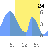 Tide chart for Howland Island, Pacific Islands on 2025/01/24