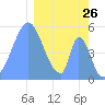 Tide chart for Howland Island, Pacific Islands on 2025/01/26