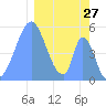 Tide chart for Howland Island, Pacific Islands on 2025/01/27