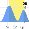 Tide chart for Howland Island, Pacific Islands on 2025/01/28