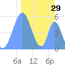 Tide chart for Howland Island, Pacific Islands on 2025/01/29