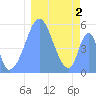 Tide chart for Howland Island, Pacific Islands on 2025/01/2