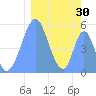 Tide chart for Howland Island, Pacific Islands on 2025/01/30