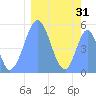 Tide chart for Howland Island, Pacific Islands on 2025/01/31