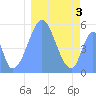 Tide chart for Howland Island, Pacific Islands on 2025/01/3