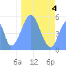 Tide chart for Howland Island, Pacific Islands on 2025/01/4