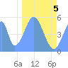 Tide chart for Howland Island, Pacific Islands on 2025/01/5