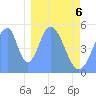 Tide chart for Howland Island, Pacific Islands on 2025/01/6