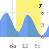 Tide chart for Howland Island, Pacific Islands on 2025/01/7