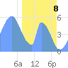 Tide chart for Howland Island, Pacific Islands on 2025/01/8