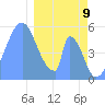 Tide chart for Howland Island, Pacific Islands on 2025/01/9