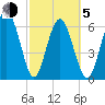 Tide chart for entrance, Hudson Creek, Georgia on 2021/03/5