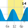 Tide chart for entrance, Hudson Creek, Georgia on 2021/04/14