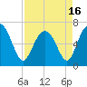 Tide chart for entrance, Hudson Creek, Georgia on 2021/04/16