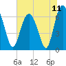 Tide chart for entrance, Hudson Creek, Georgia on 2021/07/11