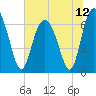 Tide chart for entrance, Hudson Creek, Georgia on 2021/07/12