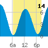 Tide chart for entrance, Hudson Creek, Georgia on 2021/07/14