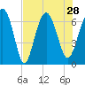 Tide chart for entrance, Hudson Creek, Georgia on 2021/07/28