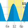 Tide chart for entrance, Hudson Creek, Georgia on 2021/08/11