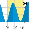 Tide chart for entrance, Hudson Creek, Georgia on 2021/08/24