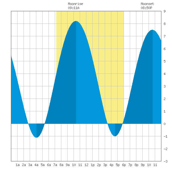 Tide Chart for 2022/02/3