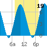 Tide chart for entrance, Hudson Creek, Georgia on 2022/03/19