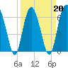 Tide chart for entrance, Hudson Creek, Georgia on 2022/03/20