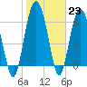 Tide chart for entrance, Hudson Creek, Georgia on 2023/01/23