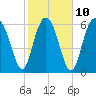 Tide chart for entrance, Hudson Creek, Georgia on 2023/02/10