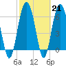 Tide chart for entrance, Hudson Creek, Georgia on 2023/02/21