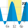 Tide chart for entrance, Hudson Creek, Georgia on 2023/02/22