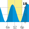 Tide chart for entrance, Hudson Creek, Georgia on 2023/03/10