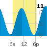 Tide chart for entrance, Hudson Creek, Georgia on 2023/03/11
