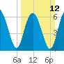 Tide chart for entrance, Hudson Creek, Georgia on 2023/03/12