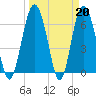 Tide chart for entrance, Hudson Creek, Georgia on 2023/03/20