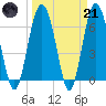 Tide chart for entrance, Hudson Creek, Georgia on 2023/03/21