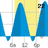 Tide chart for entrance, Hudson Creek, Georgia on 2023/03/22