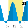 Tide chart for entrance, Hudson Creek, Georgia on 2023/03/23