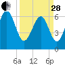 Tide chart for entrance, Hudson Creek, Georgia on 2023/03/28