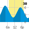 Tide chart for entrance, Hudson Creek, Georgia on 2023/03/30