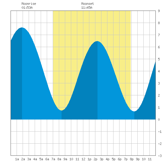 Tide chart for entrance, Hudson Creek on 2023/04/12