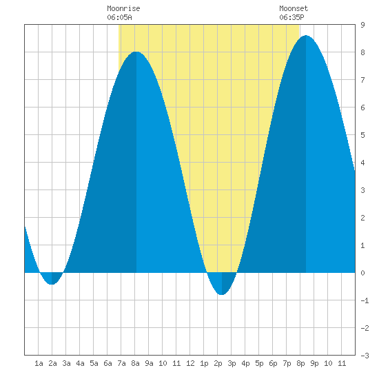Tide chart for entrance, Hudson Creek on 2023/04/18