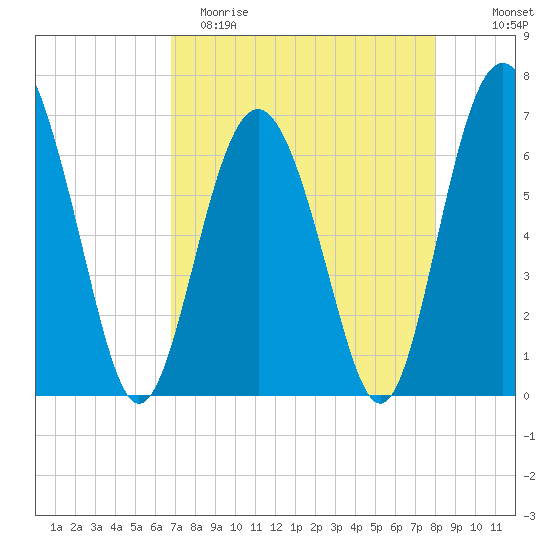 Tide chart for entrance, Hudson Creek on 2023/04/22
