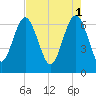 Tide chart for entrance, Hudson Creek, Georgia on 2023/05/1