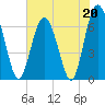 Tide chart for entrance, Hudson Creek, Georgia on 2023/05/20